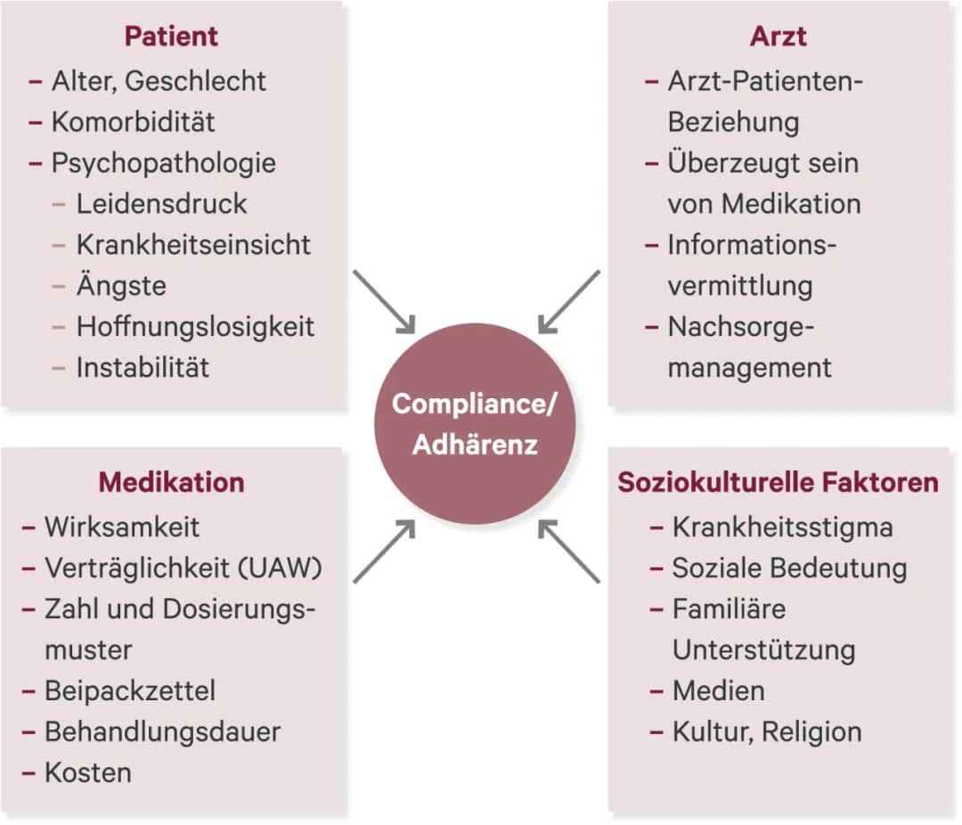 Hypochondrie Medikamente: Wirksamkeit, Arten und Risiken der Therapie