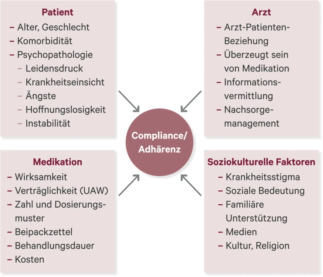 Hypochondrie Medikamente: Wirksamkeit, Arten und Risiken der Therapie