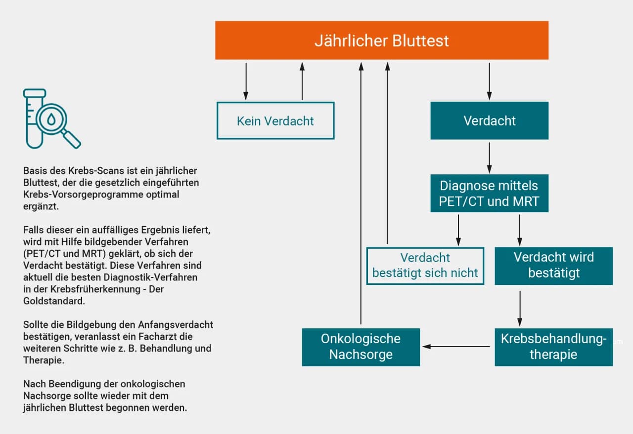 Wichtige Methoden der Tumor Diagnostik: So erkennen Sie Krebs frühzeitig