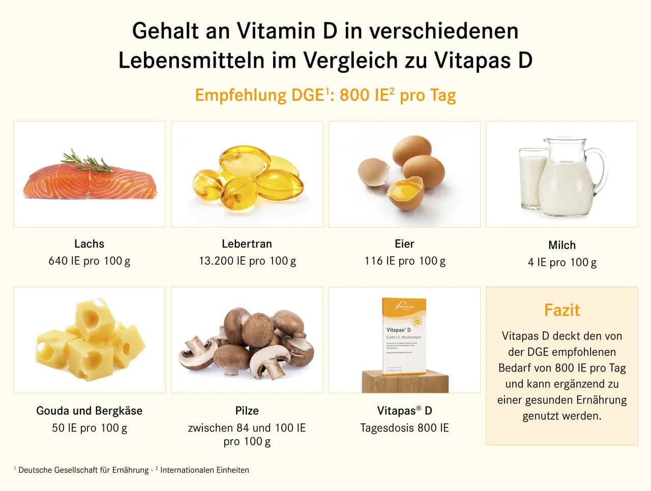 Die besten Lebensmittel für einen hohen Vitamin D Gehalt im Alltag