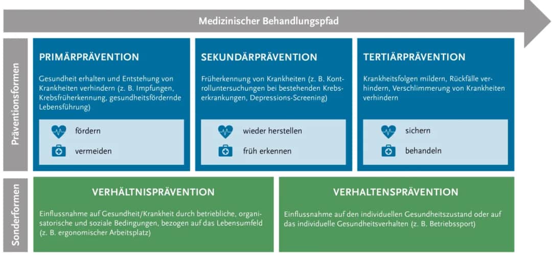 Vorsorge Synonym: Die besten Alternativen für mehr Klarheit und Prävention