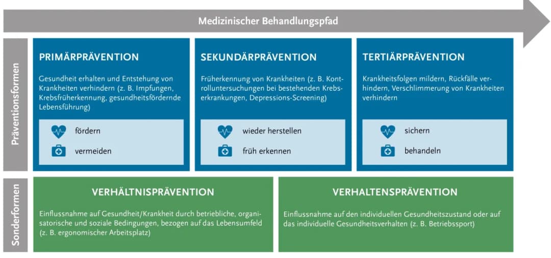Vorsorge Synonym: Die besten Alternativen für mehr Klarheit und Prävention