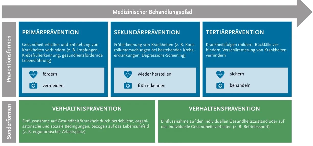 Vorsorge Synonym: Die besten Alternativen für mehr Klarheit und Prävention