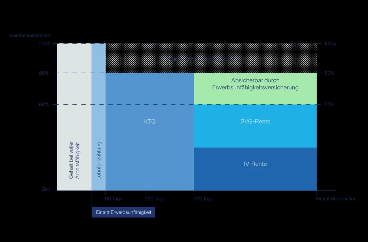 Berufliche Vorsorge Versicherung: So sichern Sie Ihre Zukunft ab