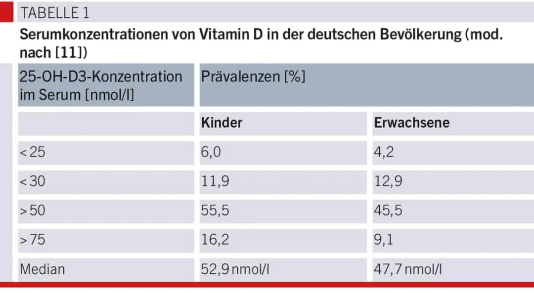 Vitamin D Werte: So erkennen Sie Mangel und optimale Werte für Ihre Gesundheit