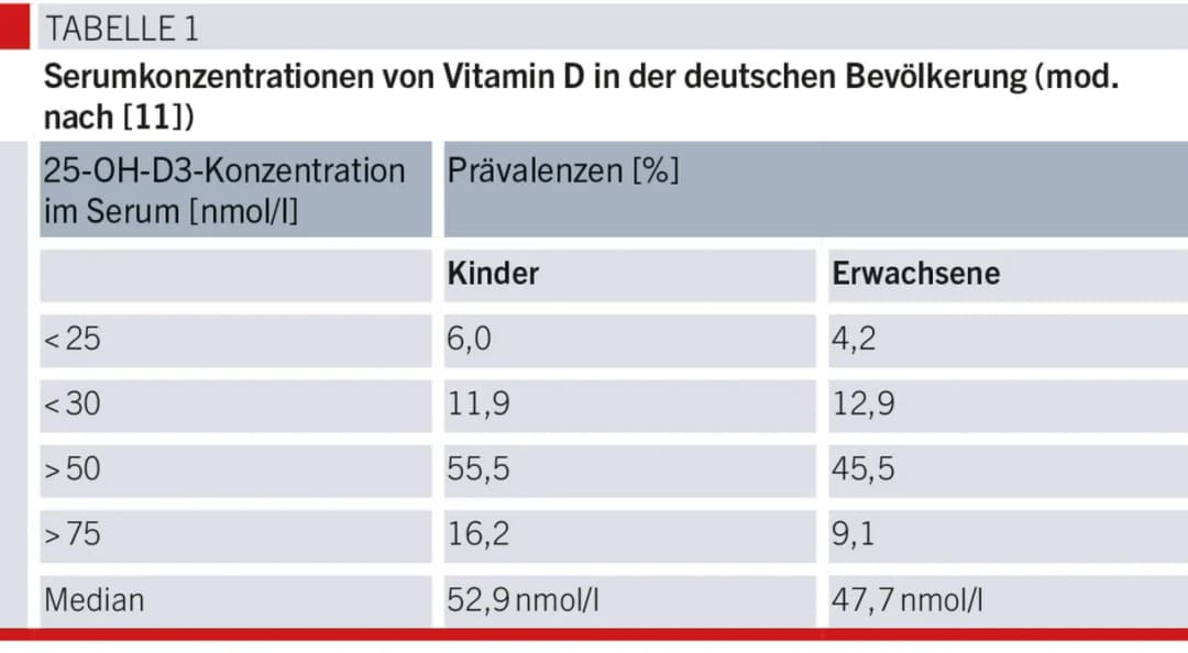 Vitamin D Werte: So erkennen Sie Mangel und optimale Werte für Ihre Gesundheit