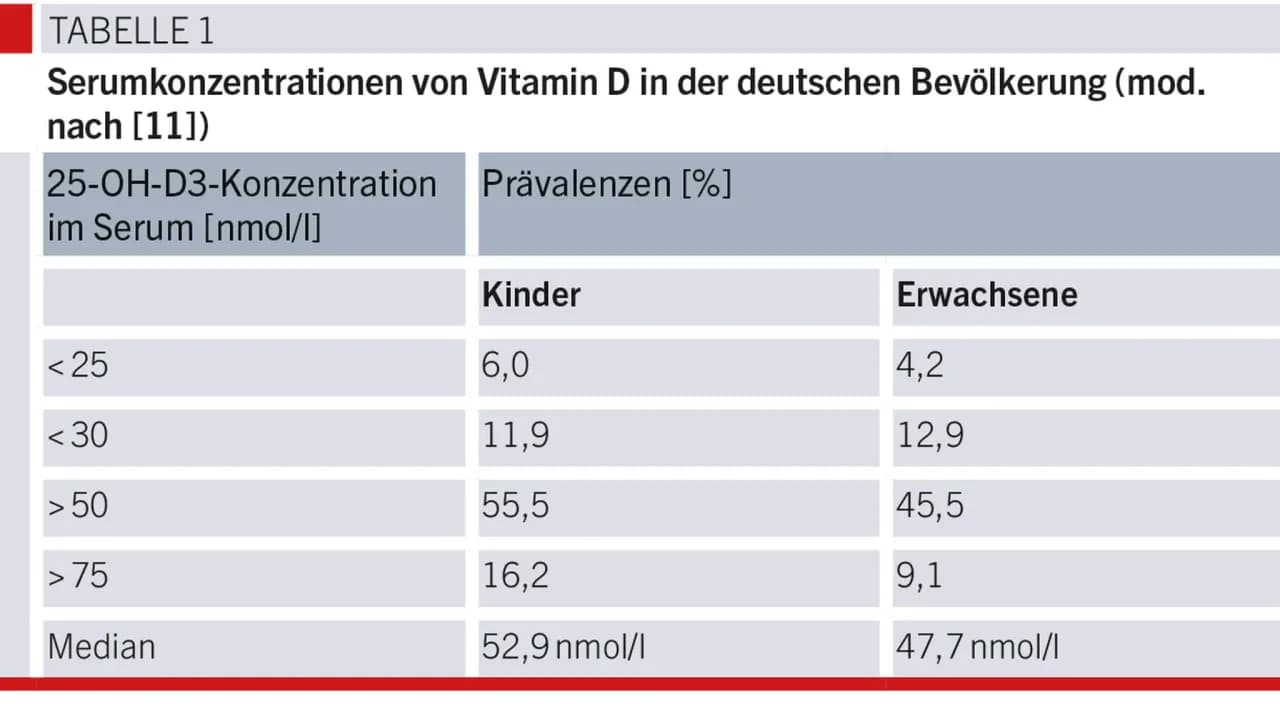 Vitamin D Werte: So erkennen Sie Mangel und optimale Werte für Ihre Gesundheit